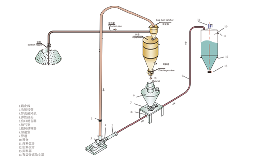 正負壓氣力輸送系統